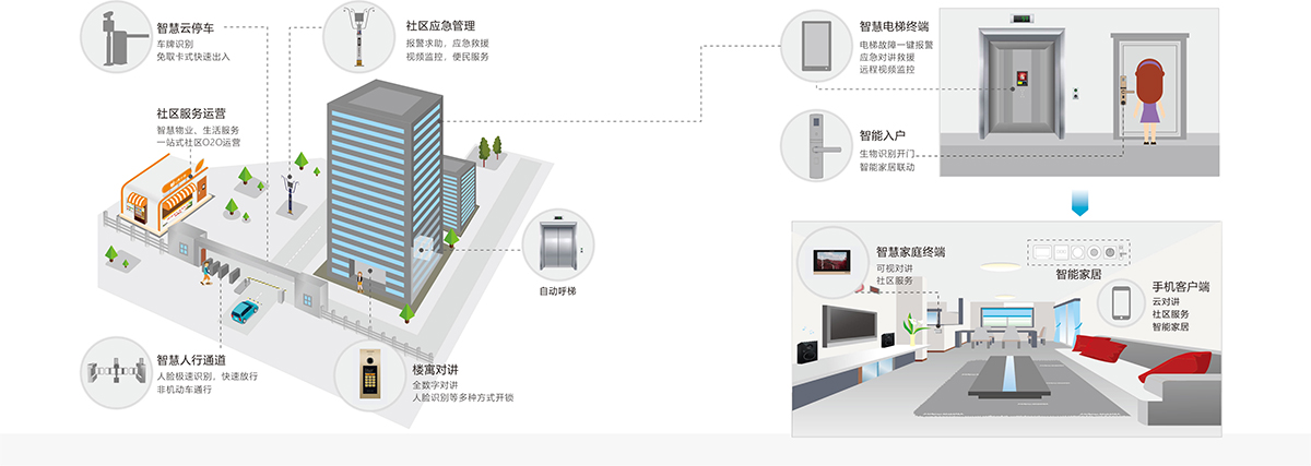 智慧社区全景示意图